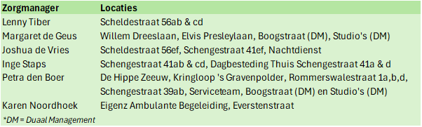 Verdeling locaties per zorgmanager regio Zeeland